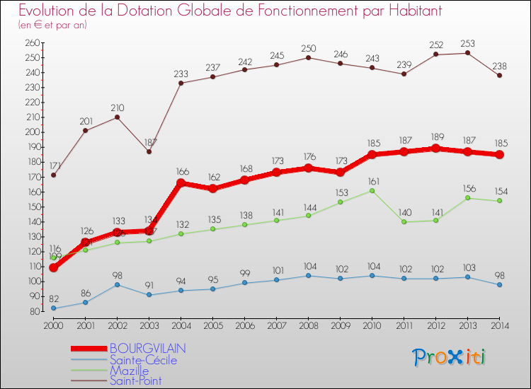 Evolution et montant de la dotation globale de fonctionnement par Habitant pour BOURGVILAIN et les communes proches de 2000 à 2014. Comparaison des dotations globales de fonctionnement par habitant pour BOURGVILAIN et les communes voisines de 2000 à 2014.