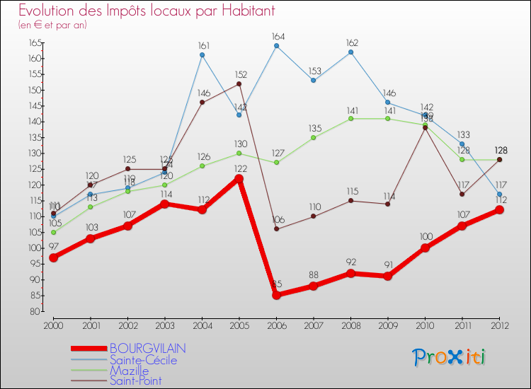 Evolution et montant des impôts locaux par Habitant pour BOURGVILAIN et les communes proches Comparaison des impôts locaux par habitant pour BOURGVILAIN et les communes voisines