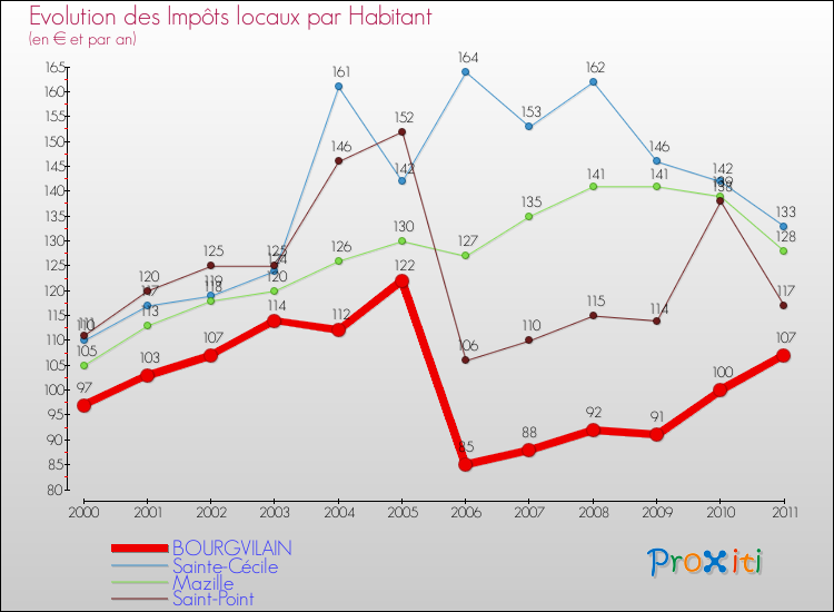 Evolution et montant des impôts locaux par Habitant pour BOURGVILAIN et les communes proches Comparaison des impôts locaux par habitant pour BOURGVILAIN et les communes voisines