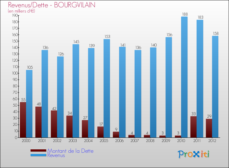 Evolution comparée de la dette et des revenus pour la commune de BOURGVILAIN de 2000 à 2012 Comparaison de la dette et des revenus pour BOURGVILAIN de 2000 à 2012