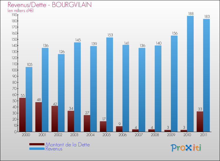 Evolution comparée de la dette et des revenus pour la commune de BOURGVILAIN de 2000 à 2011 Comparaison de la dette et des revenus pour BOURGVILAIN de 2000 à 2011