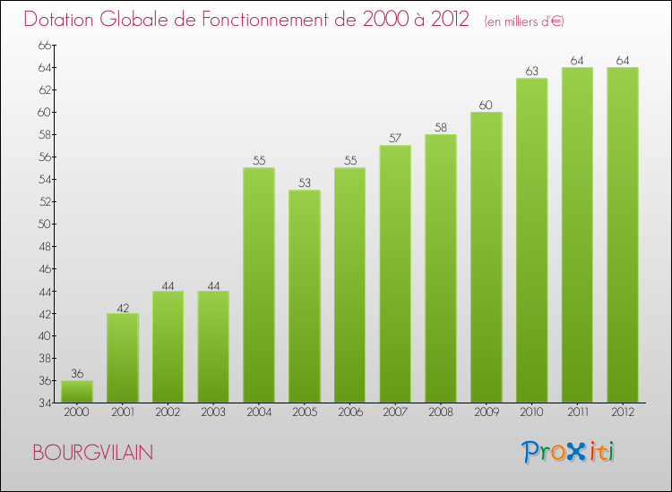 Evolution du montant de la Dotation Globale de Fonctionnement pour la commune de BOURGVILAIN de 2000 à 2012 Evolution du montant de la Dotation Globale de Fonctionnement pour BOURGVILAIN de 2000 à 2012