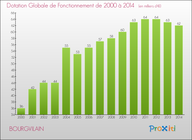 Evolution du montant de la Dotation Globale de Fonctionnement pour la commune de BOURGVILAIN de 2000 à 2014 Evolution du montant de la Dotation Globale de Fonctionnement pour BOURGVILAIN de 2000 à 2014