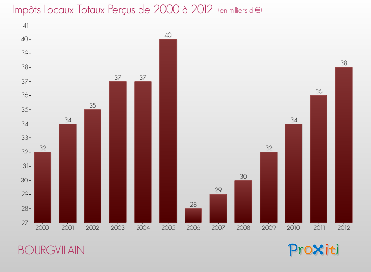 Evolution des Impôts Locaux pour la commune de BOURGVILAIN de 2000 à 2012 Evolution des Impôts Locaux pour BOURGVILAIN de 2000 à 2012