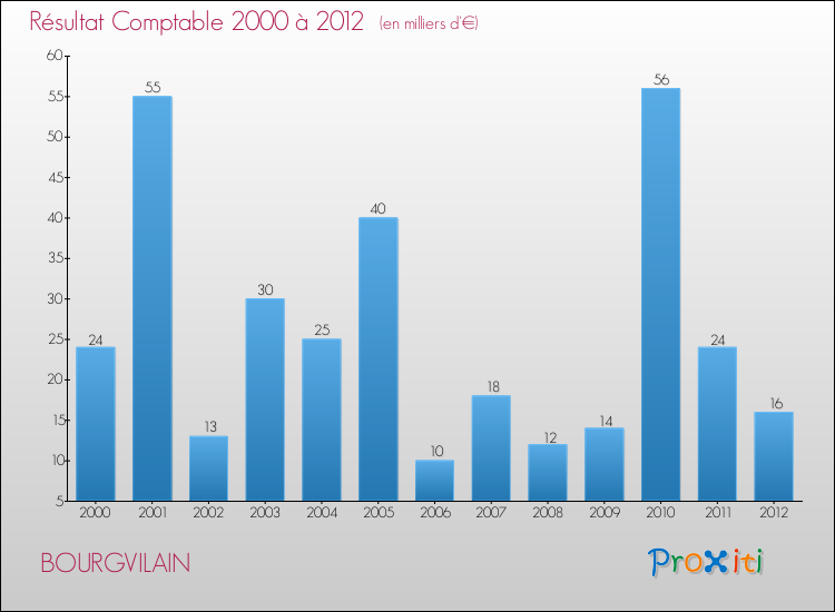Evolution du résultat comptable pour la commune de BOURGVILAIN de 2000 à 2012 Evolution du résultat comptable pour BOURGVILAIN de 2000 à 2012