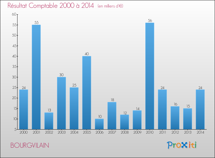 Evolution du résultat comptable pour la commune de BOURGVILAIN de 2000 à 2014 Evolution du résultat comptable pour BOURGVILAIN de 2000 à 2014