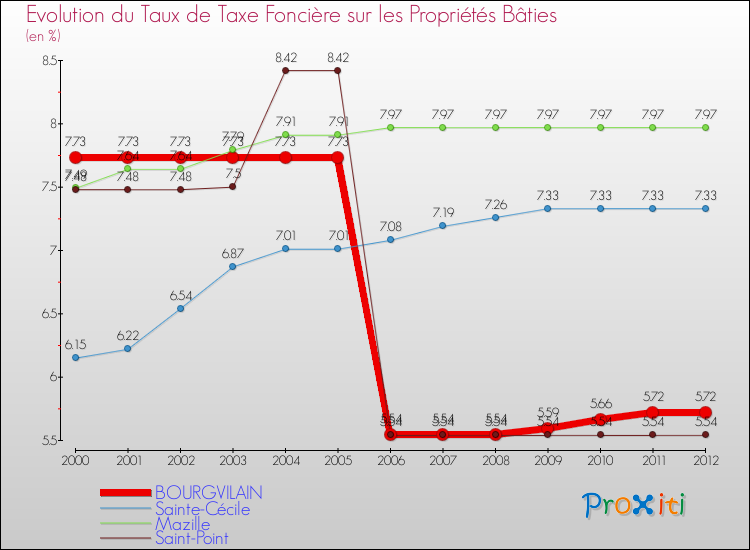 Evolution du taux de la taxe foncière sur le bati pour BOURGVILAIN et les communes proches de 2000 à 2012 Comparaison des taux de taxe foncière sur le bati pour BOURGVILAIN et les communes voisines de 2000 à 2012