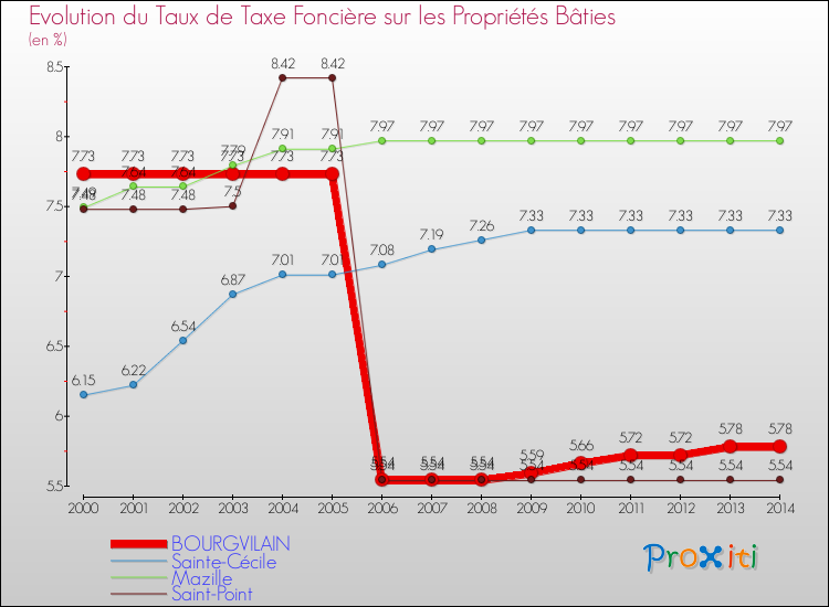 Evolution du taux de la taxe foncière sur le bati pour BOURGVILAIN et les communes proches de 2000 à 2014 Comparaison des taux de taxe foncière sur le bati pour BOURGVILAIN et les communes voisines de 2000 à 2014