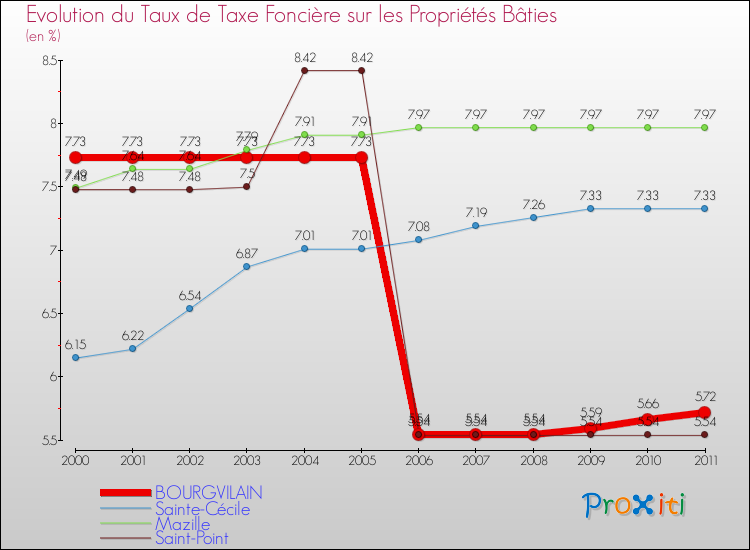 Evolution du taux de la taxe foncière sur le bati pour BOURGVILAIN et les communes proches Comparaison des taux de taxe foncière sur le bati pour BOURGVILAIN et les communes voisines