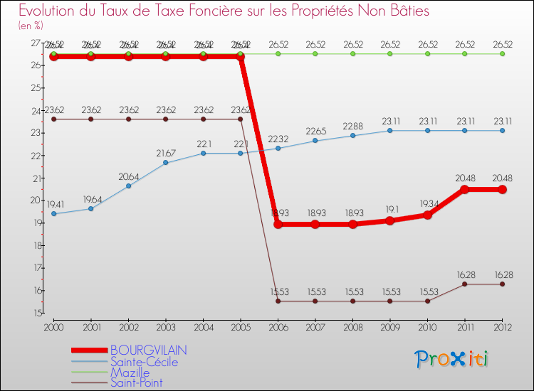 Evolution du taux de la taxe foncière sur les immeubles et terrains non batis pour BOURGVILAIN et les communes proches de 2000 à 2012 Comparaison des taux de la taxe foncière sur les immeubles et terrains non batis pour BOURGVILAIN et les communes voisines de 2000 à 2012