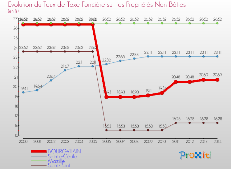 Evolution du taux de la taxe foncière sur les immeubles et terrains non batis pour BOURGVILAIN et les communes proches de 2000 à 2014 Comparaison des taux de la taxe foncière sur les immeubles et terrains non batis pour BOURGVILAIN et les communes voisines de 2000 à 2014