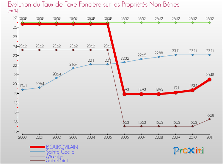 Evolution du taux de la taxe foncière sur les immeubles et terrains non batis pour BOURGVILAIN et les communes proches Comparaison des taux de la taxe foncière sur les immeubles et terrains non batis pour BOURGVILAIN et les communes voisines