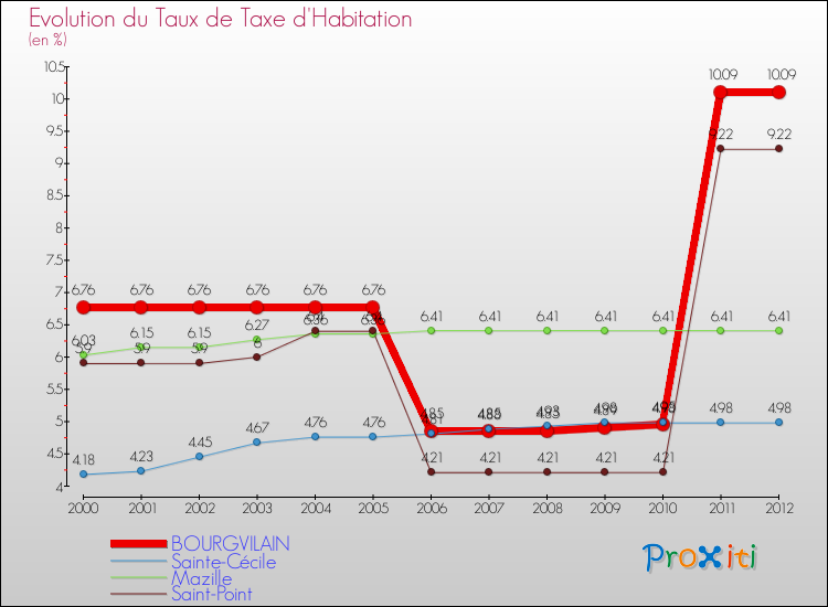 Evolution du taux de la taxe d'habitation pour BOURGVILAIN et les communes proches Comparaison des taux de la taxe d'habitation pour BOURGVILAIN et les communes voisines