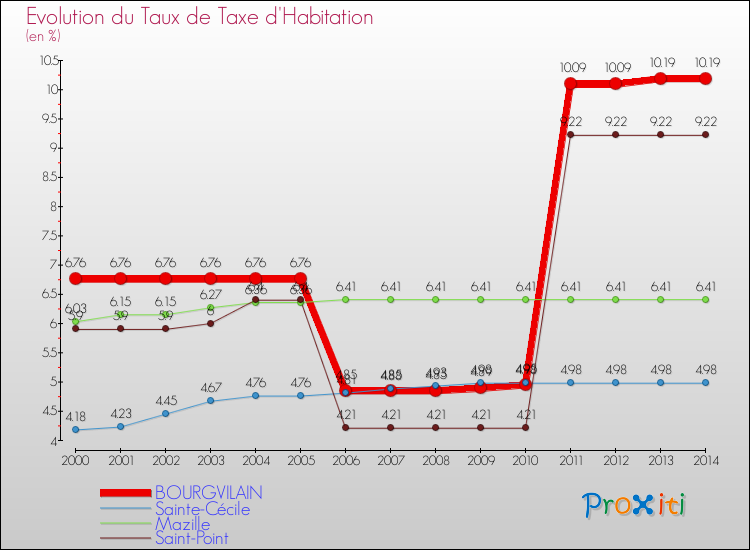 Evolution du taux de la taxe d'habitation pour BOURGVILAIN et les communes proches de 2000 à 2014 Comparaison des taux de la taxe d'habitation pour BOURGVILAIN et les communes voisines de 2000 à 2014