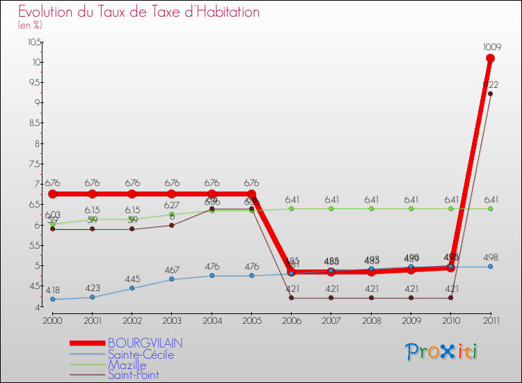 Evolution du taux de la taxe d'habitation pour BOURGVILAIN et les communes proches Comparaison des taux de la taxe d'habitation pour BOURGVILAIN et les communes voisines