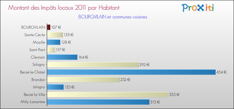 Montant des impôts locaux par Habitant pour BOURGVILAIN et les communes proches Comparaison des impôts locaux par habitant pour BOURGVILAIN et les communes voisines