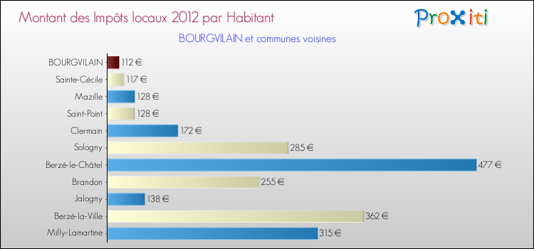 Montant des impôts locaux par Habitant pour BOURGVILAIN et les communes proches Comparaison des impôts locaux par habitant pour BOURGVILAIN et les communes voisines