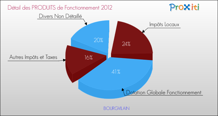 Décomposition du Budget de Fonctionnement 2012 de la commune de BOURGVILAIN Budget de Fonctionnement 2012 pour la commune de BOURGVILAIN