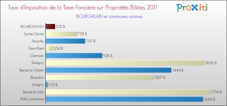 Taux d'imposition de la taxe foncière sur le bati 2011 pour BOURGVILAIN et les communes proches Comparaison des taux d'imposition de la taxe foncière sur le bati 2011 pour BOURGVILAIN et les communes voisines