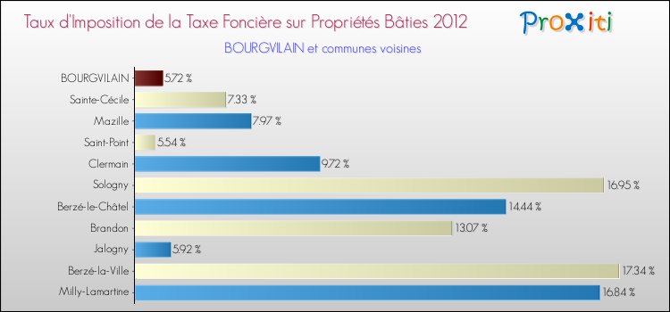 Taux d'imposition de la taxe foncière sur le bati 2012 pour BOURGVILAIN et les communes proches Comparaison des taux d'imposition de la taxe foncière sur le bati 2012 pour BOURGVILAIN et les communes voisines