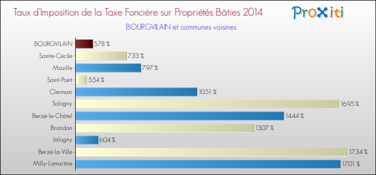 Taux d'imposition de la taxe foncière sur le bati 2014 pour BOURGVILAIN et les communes proches Comparaison des taux d'imposition de la taxe foncière sur le bati 2014 pour BOURGVILAIN et les communes voisines