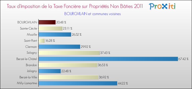 Taux d'imposition de la taxe foncière sur les immeubles et terrains non batis 2011 pour BOURGVILAIN et les communes proches Comparaison des taux d'imposition de la taxe foncière sur les immeubles et terrains non batis 2011 pour BOURGVILAIN et les communes voisines