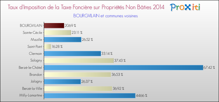 Taux d'imposition de la taxe foncière sur les immeubles et terrains non batis 2014 pour BOURGVILAIN et les communes proches Comparaison des taux d'imposition de la taxe foncière sur les immeubles et terrains non batis 2014 pour BOURGVILAIN et les communes voisines