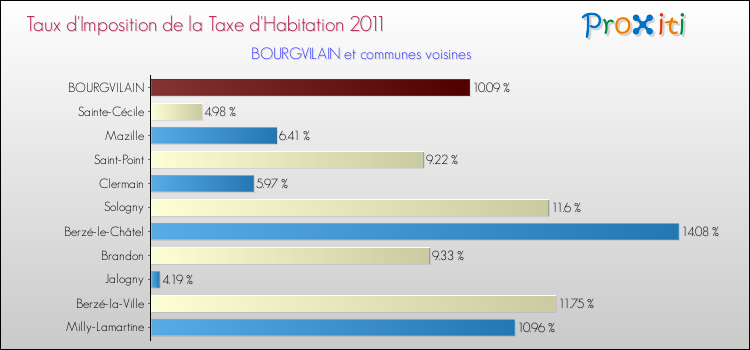 Taux d'imposition de la taxe d'habitation 2011 pour BOURGVILAIN et les communes proches Comparaison des taux d'imposition de la taxe d'habitation 2011 pour BOURGVILAIN et les communes voisines