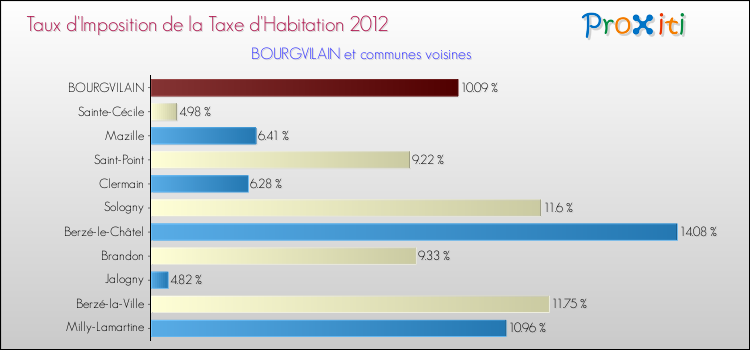 Taux d'imposition de la taxe d'habitation 2012 pour BOURGVILAIN et les communes proches Comparaison des taux d'imposition de la taxe d'habitation 2012 pour BOURGVILAIN et les communes voisines