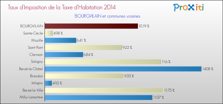 Taux d'imposition de la taxe d'habitation 2014 pour BOURGVILAIN et les communes proches Comparaison des taux d'imposition de la taxe d'habitation 2014 pour BOURGVILAIN et les communes voisines