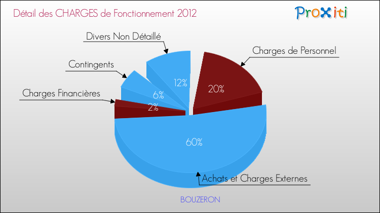 Décomposition des Charges de Fonctionnement 2012 de la commune de BOUZERON Charges de Fonctionnement 2012 pour la commune de BOUZERON