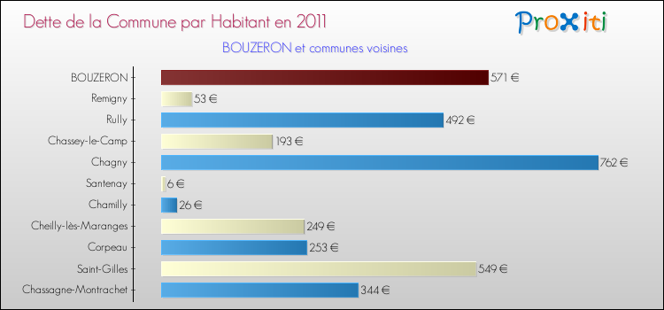 Dette par habitant de la commune en 2011 pour BOUZERON et les communes proches Comparaison de la dette par habitant de la commune en 2011 pour BOUZERON et les communes voisines