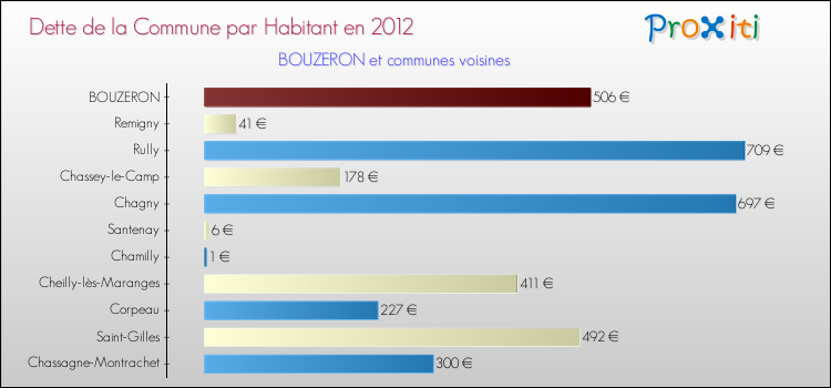 Dette par habitant de la commune en 2012 pour BOUZERON et les communes proches Comparaison de la dette par habitant de la commune en 2012 pour BOUZERON et les communes voisines
