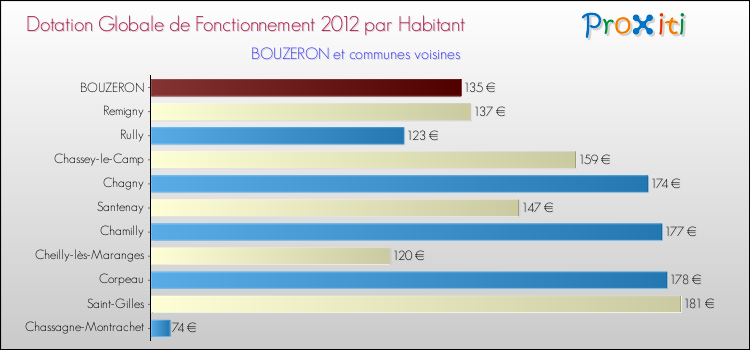 Montant des dotations globales de fonctionnement DGF par Habitant pour BOUZERON et les communes proches Comparaison des des dotations globales de fonctionnement DGF par habitant pour BOUZERON et les communes voisines
