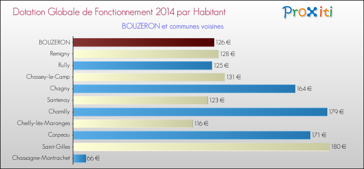 Montant des dotations globales de fonctionnement DGF par Habitant pour BOUZERON et les communes proches en 2014. Comparaison des des dotations globales de fonctionnement DGF par habitant pour BOUZERON et les communes voisines en 2014.