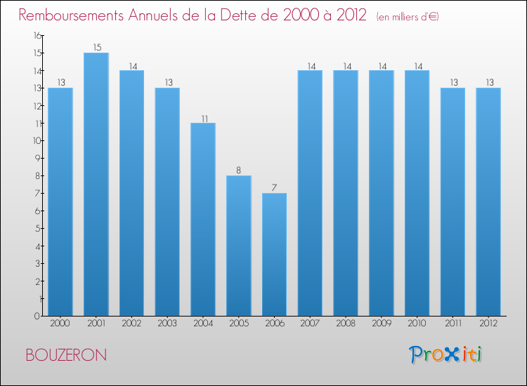 Evolution de l'annuité de la dette pour la commune de BOUZERON de 2000 à 2012 Annuités de la dette pour BOUZERON de 2000 à 2012