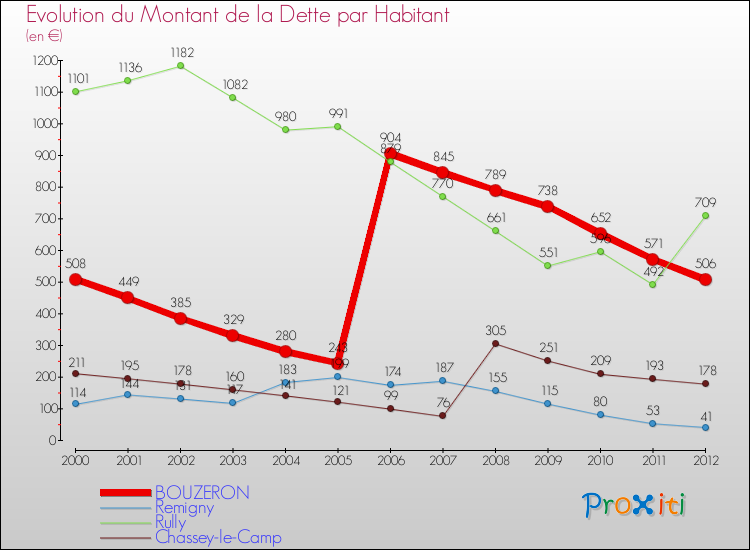 Evolution de la dette par habitant pour la commune de BOUZERON et les communes proches de 2000 à 2012 Comparaison de la dette par habitant pour BOUZERON et les communes voisines de 2000 à 2012