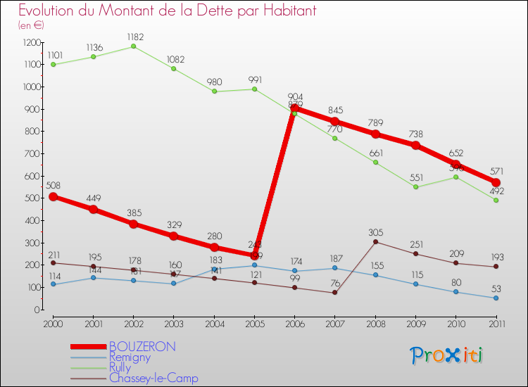 Evolution de la dette par habitant pour la commune de BOUZERON et les communes proches Comparaison de la dette par habitant pour BOUZERON et les communes voisines