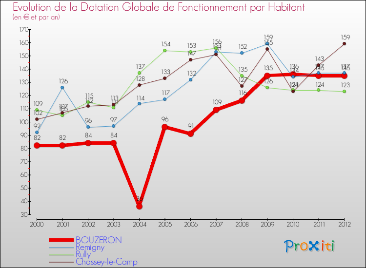 Evolution et montant de la dotation globale de fonctionnement par Habitant pour BOUZERON et les communes proches Comparaison des dotations globales de fonctionnement par habitant pour BOUZERON et les communes voisines