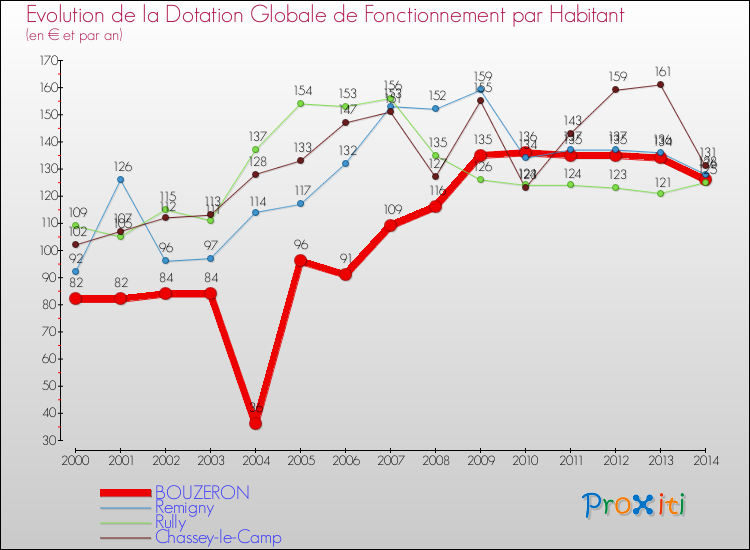 Evolution et montant de la dotation globale de fonctionnement par Habitant pour BOUZERON et les communes proches de 2000 à 2014. Comparaison des dotations globales de fonctionnement par habitant pour BOUZERON et les communes voisines de 2000 à 2014.
