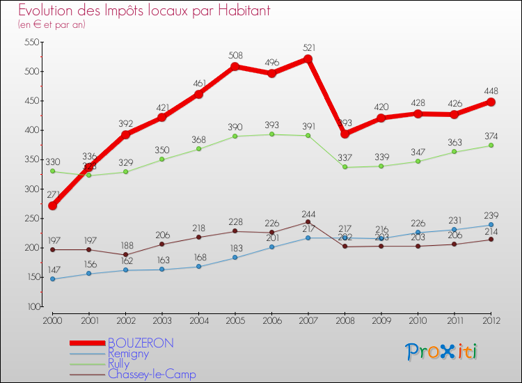 Evolution et montant des impôts locaux par Habitant pour BOUZERON et les communes proches Comparaison des impôts locaux par habitant pour BOUZERON et les communes voisines