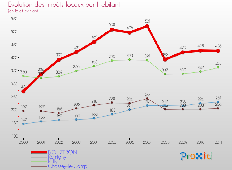 Evolution et montant des impôts locaux par Habitant pour BOUZERON et les communes proches Comparaison des impôts locaux par habitant pour BOUZERON et les communes voisines