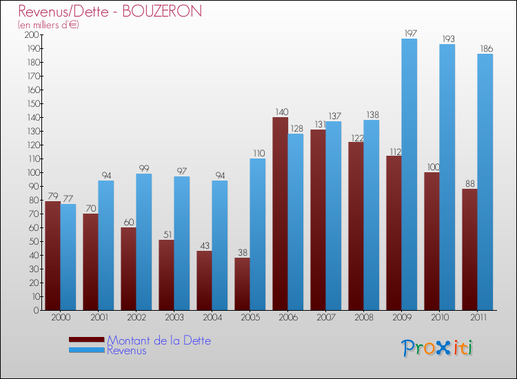 Evolution comparée de la dette et des revenus pour la commune de BOUZERON de 2000 à 2011 Comparaison de la dette et des revenus pour BOUZERON de 2000 à 2011