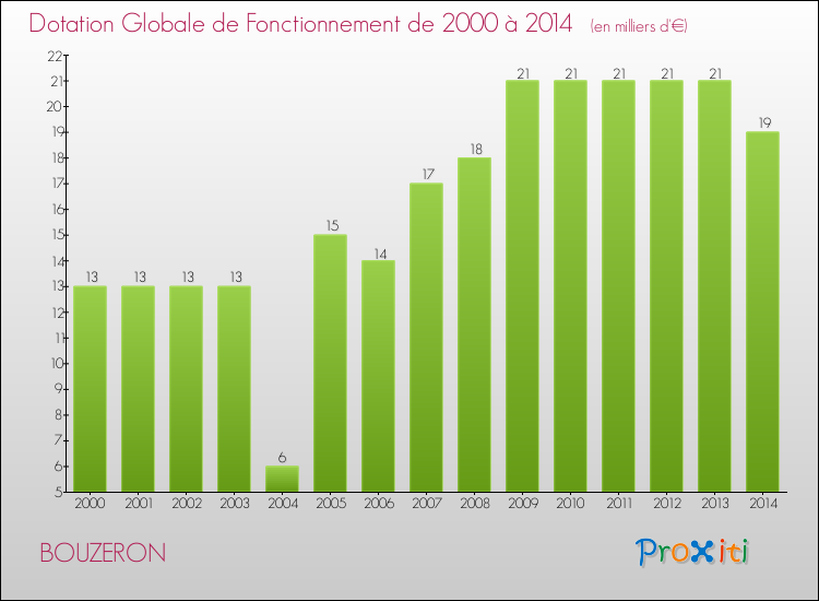 Evolution du montant de la Dotation Globale de Fonctionnement pour la commune de BOUZERON de 2000 à 2014 Evolution du montant de la Dotation Globale de Fonctionnement pour BOUZERON de 2000 à 2014