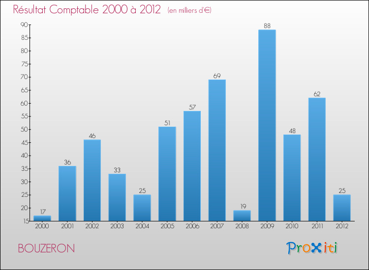 Evolution du résultat comptable pour la commune de BOUZERON de 2000 à 2012 Evolution du résultat comptable pour BOUZERON de 2000 à 2012