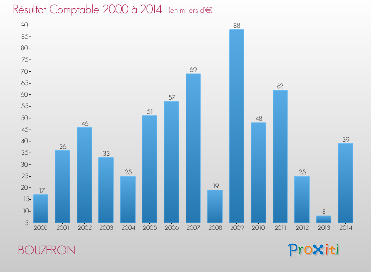 Evolution du résultat comptable pour la commune de BOUZERON de 2000 à 2014 Evolution du résultat comptable pour BOUZERON de 2000 à 2014