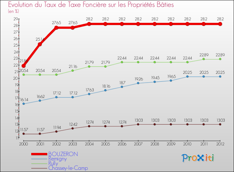Evolution du taux de la taxe foncière sur le bati pour BOUZERON et les communes proches de 2000 à 2012 Comparaison des taux de taxe foncière sur le bati pour BOUZERON et les communes voisines de 2000 à 2012