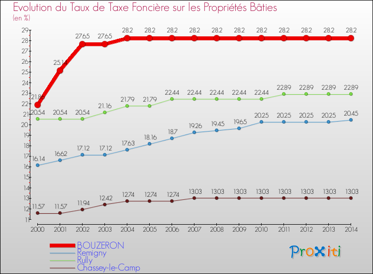 Evolution du taux de la taxe foncière sur le bati pour BOUZERON et les communes proches de 2000 à 2014 Comparaison des taux de taxe foncière sur le bati pour BOUZERON et les communes voisines de 2000 à 2014