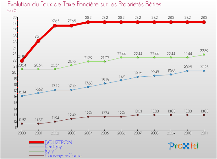 Evolution du taux de la taxe foncière sur le bati pour BOUZERON et les communes proches Comparaison des taux de taxe foncière sur le bati pour BOUZERON et les communes voisines