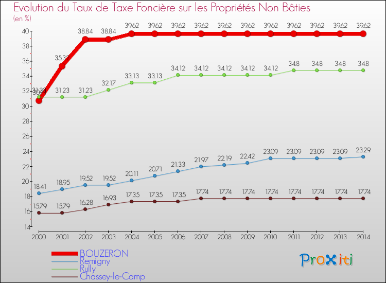 Evolution du taux de la taxe foncière sur les immeubles et terrains non batis pour BOUZERON et les communes proches de 2000 à 2014 Comparaison des taux de la taxe foncière sur les immeubles et terrains non batis pour BOUZERON et les communes voisines de 2000 à 2014